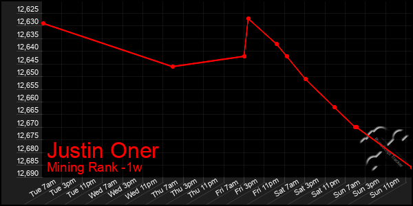 Last 7 Days Graph of Justin Oner