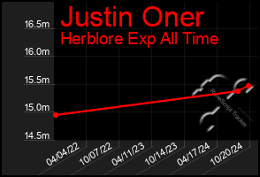 Total Graph of Justin Oner