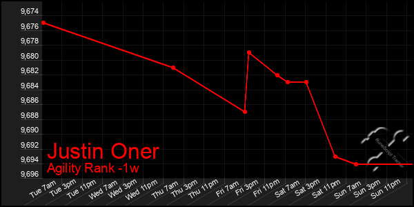 Last 7 Days Graph of Justin Oner