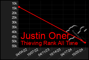 Total Graph of Justin Oner