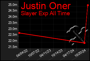 Total Graph of Justin Oner