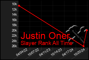 Total Graph of Justin Oner