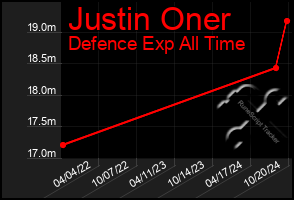 Total Graph of Justin Oner