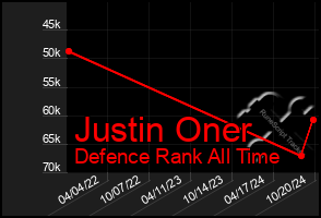 Total Graph of Justin Oner