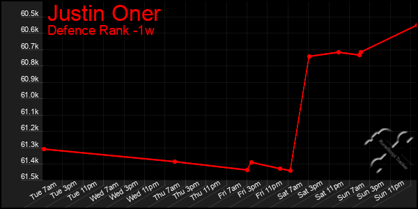 Last 7 Days Graph of Justin Oner