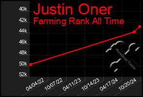 Total Graph of Justin Oner