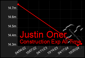 Total Graph of Justin Oner