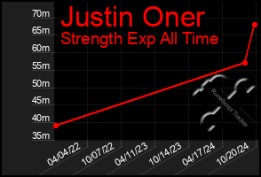 Total Graph of Justin Oner