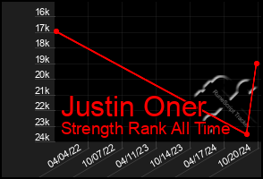 Total Graph of Justin Oner