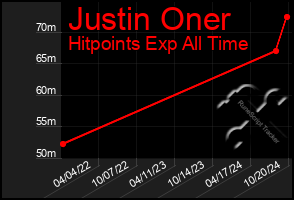 Total Graph of Justin Oner