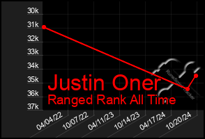 Total Graph of Justin Oner