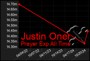 Total Graph of Justin Oner