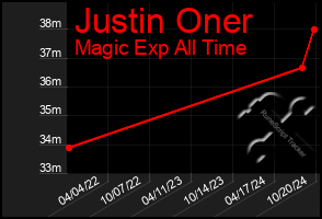 Total Graph of Justin Oner