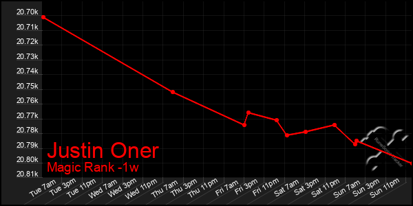 Last 7 Days Graph of Justin Oner