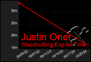 Total Graph of Justin Oner