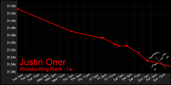 Last 7 Days Graph of Justin Oner