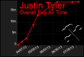 Total Graph of Justin Tyler