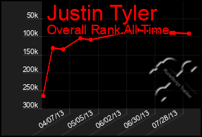 Total Graph of Justin Tyler