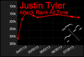 Total Graph of Justin Tyler