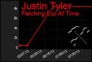 Total Graph of Justin Tyler