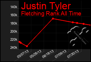 Total Graph of Justin Tyler