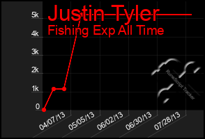 Total Graph of Justin Tyler