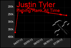 Total Graph of Justin Tyler