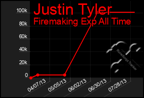 Total Graph of Justin Tyler