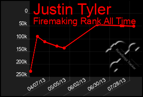 Total Graph of Justin Tyler