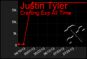 Total Graph of Justin Tyler