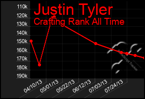 Total Graph of Justin Tyler