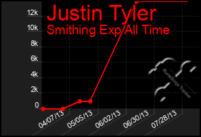 Total Graph of Justin Tyler