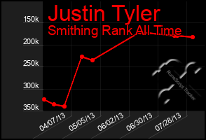 Total Graph of Justin Tyler