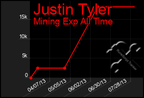 Total Graph of Justin Tyler