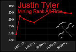 Total Graph of Justin Tyler