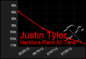 Total Graph of Justin Tyler