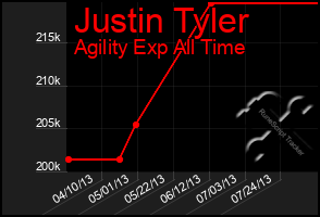 Total Graph of Justin Tyler