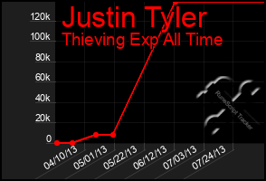 Total Graph of Justin Tyler