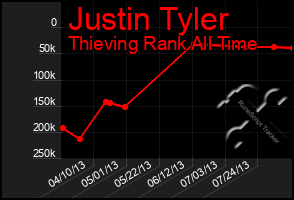 Total Graph of Justin Tyler