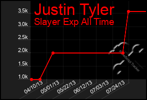 Total Graph of Justin Tyler