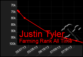 Total Graph of Justin Tyler