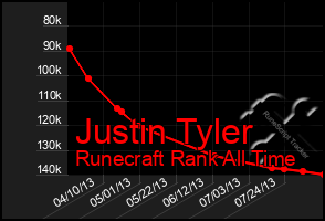 Total Graph of Justin Tyler