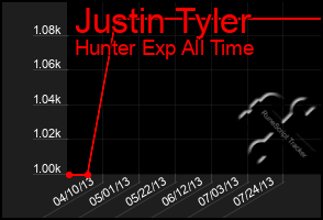 Total Graph of Justin Tyler