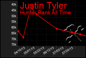 Total Graph of Justin Tyler