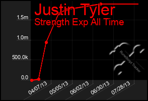 Total Graph of Justin Tyler