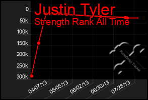 Total Graph of Justin Tyler