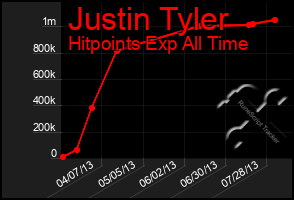 Total Graph of Justin Tyler
