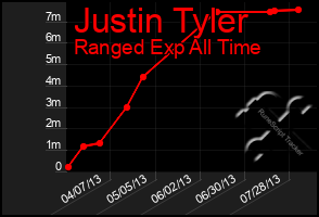 Total Graph of Justin Tyler