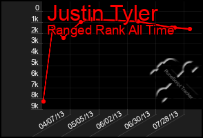Total Graph of Justin Tyler