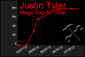 Total Graph of Justin Tyler